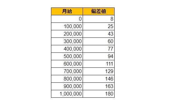 福岡県福岡市（南区）の月給偏差値表