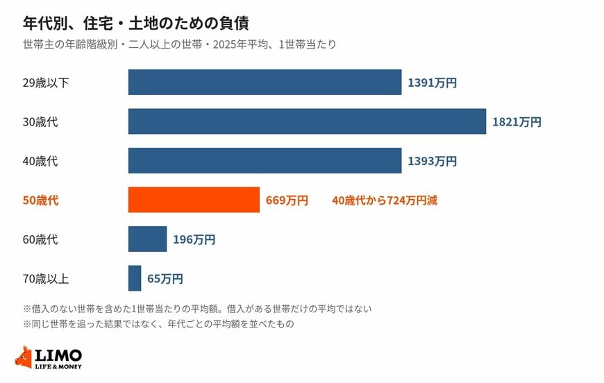 年代別、住宅・土地のための負債（二人以上の世帯）
