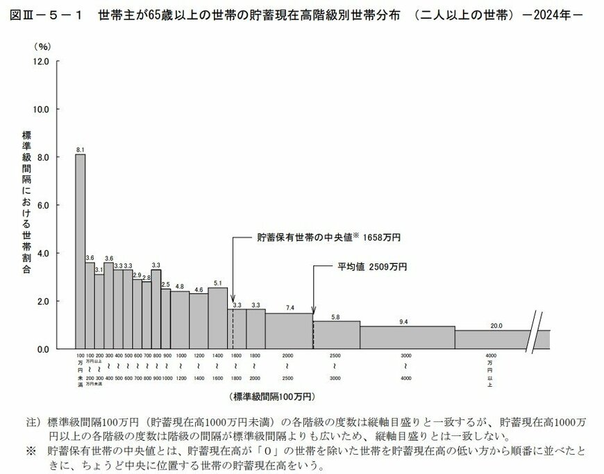 世帯主が65歳以上の世帯の貯蓄現在高階級別世帯分布 (二人以上の世帯)-2023年-