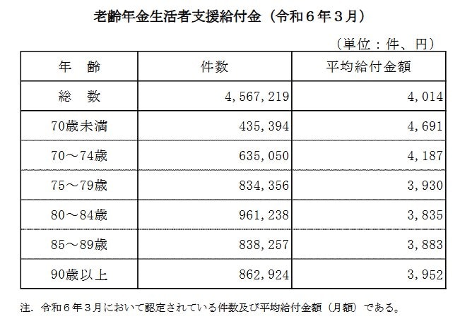 【年金生活者支援給付金】平均支給額
