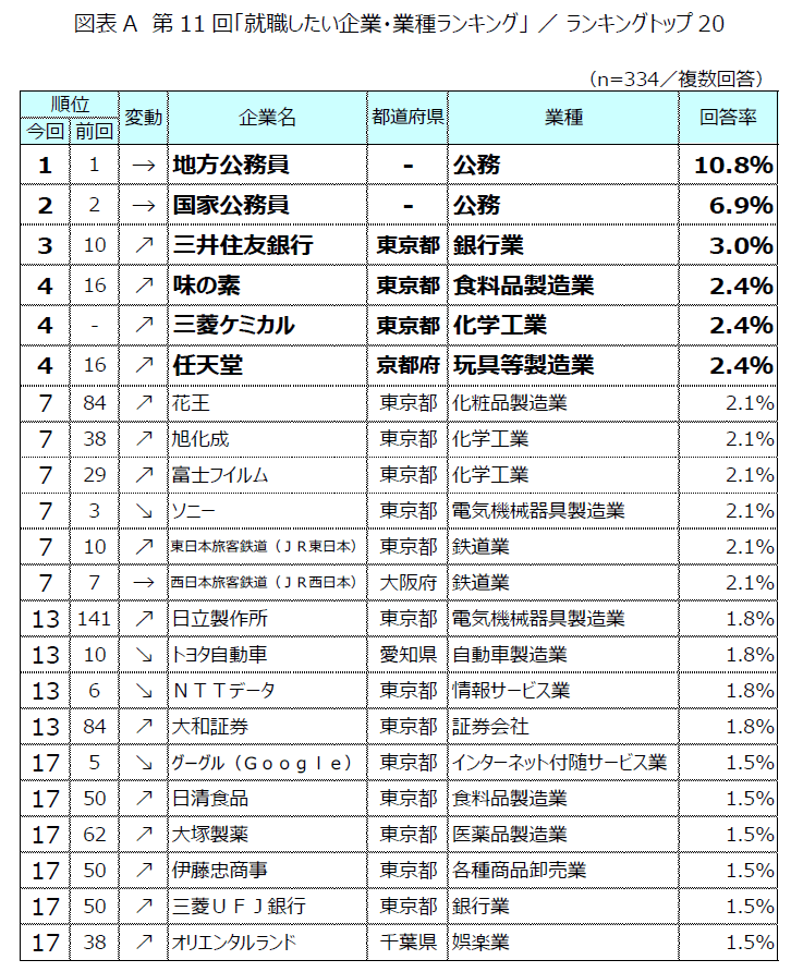 就職したい企業・業種ランキング