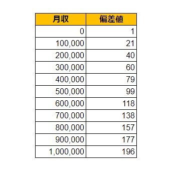 通訳、翻訳の求人データをもとに作成した月給偏差値表