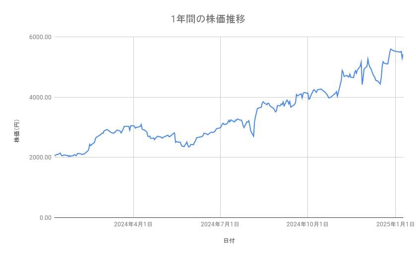 サンリオの株価推移(1年間)