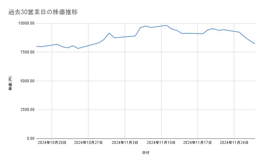 アドバンテストの株価推移(過去30営業日)