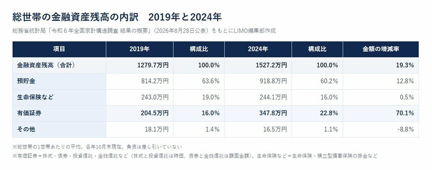 総世帯の金融資産残高の内訳　2019年と2024年（令和６年全国家計構造調査）