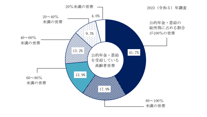 公的年金・恩給を受給している高齢者世帯における公的年金・恩給の 総所得に占める割合別世帯数の構成割合