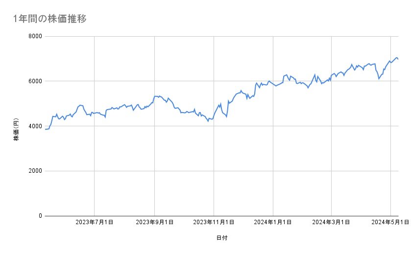 リクルートホールディングスの株価推移（1年間）