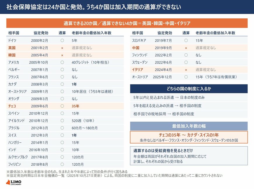 社会保障協定が発効している24か国の発効年月と、加入期間の通算ができるかどうか、相手国の老齢年金の最低加入年数条件を示した図