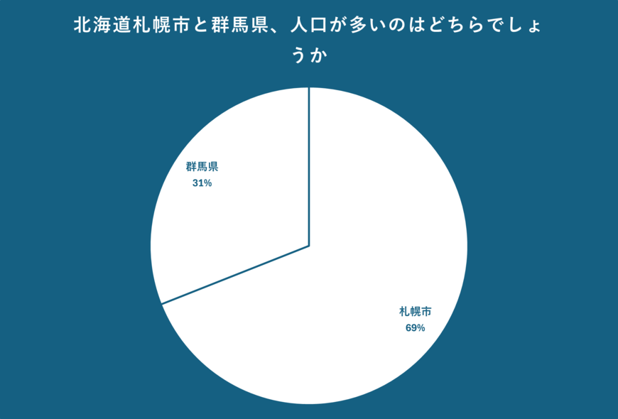 北海道札幌市の人口と群馬県の人口について