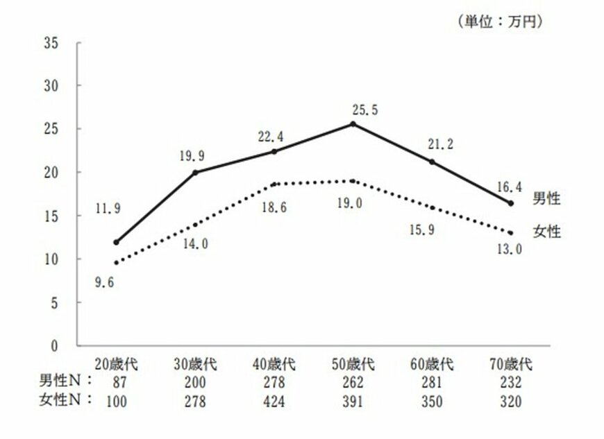 年代別:生命保険の保険料《男性・女性》