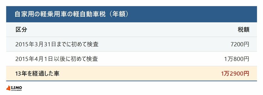 自家用軽乗用車の軽自動車税