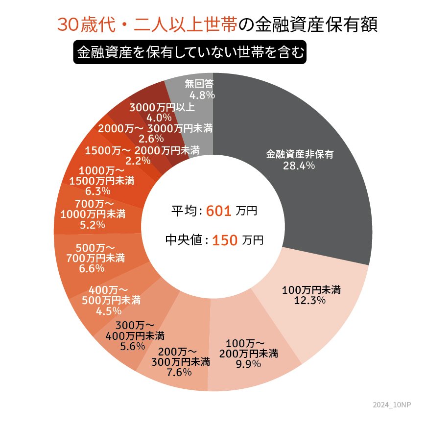 30歳代・二人以上世帯の平均貯蓄円グラフ