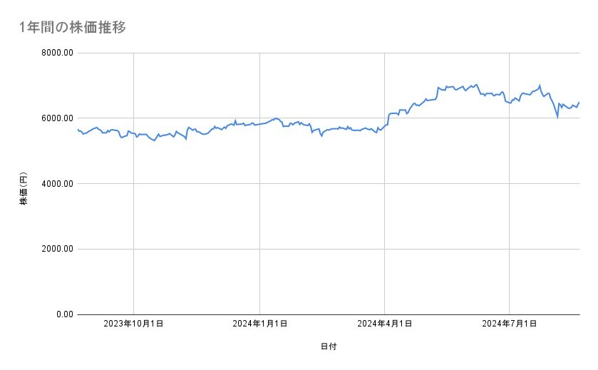 花王の株価推移（1年間）
