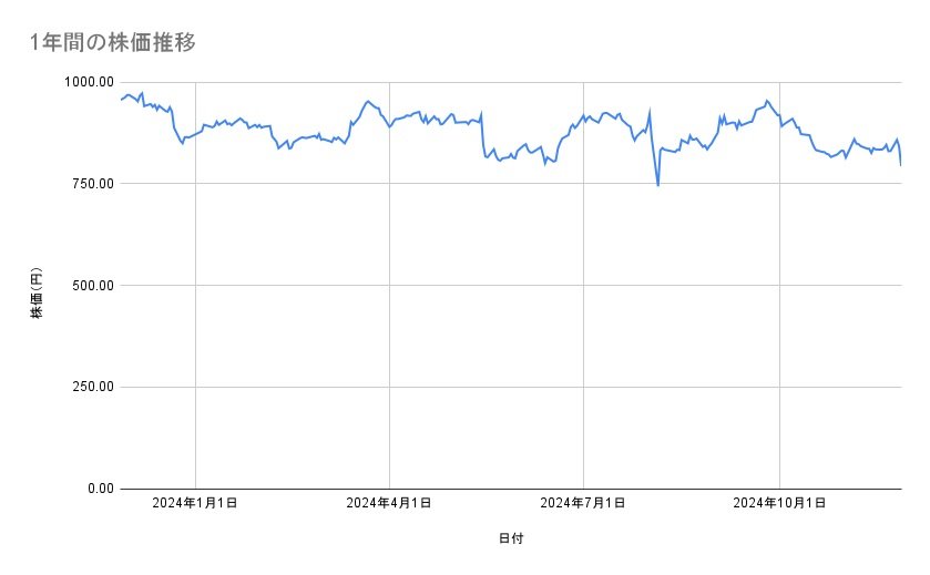 <strong>三菱ケミカルグループの株価推移(1年間)</strong><br type="_moz">