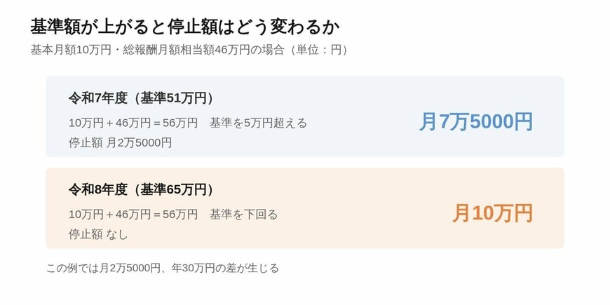 基本月額10万円の人が令和7年度と令和8年度で受け取る年金額の違い