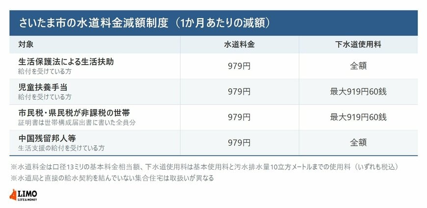 さいたま市の水道料金減額制度の4つの対象区分ごとに水道料金と下水道使用料の1か月あたりの減額を並べた表