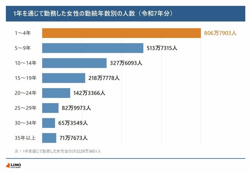 令和7年分の1年を通じて勤務した女性の勤続年数別の人数の棒グラフ。1〜4年806万7903人、5〜9年513万7315人、10〜14年327万6093人、15〜19年218万7778人、20〜24年142万3366人、25〜29年82万9973人、30〜34年65万3549人、35年以上71万7673人