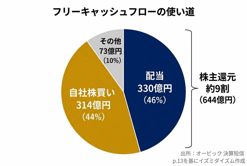 フリーキャッシュフローの使い道