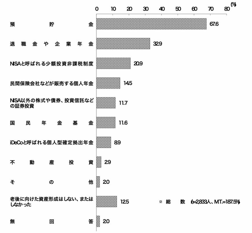 老後に向けての準備に関する調査結果