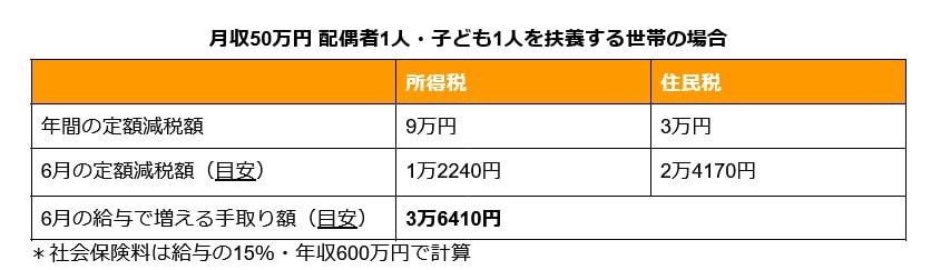 定額減税で6月の手取り額はいくら増えるかシミュレーション
