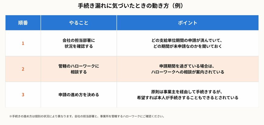 手続き漏れに気づいたときの動き方（例）