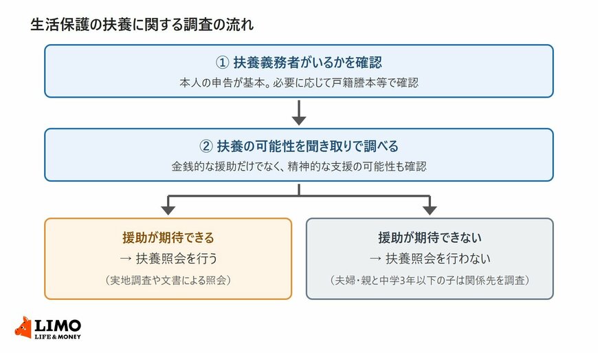 生活保護の扶養に関する調査が、扶養義務者の確認、扶養の可能性の聞き取りを経て、援助が期待できる場合は扶養照会を行い、期待できない場合は行わないという流れで進むことを示した図