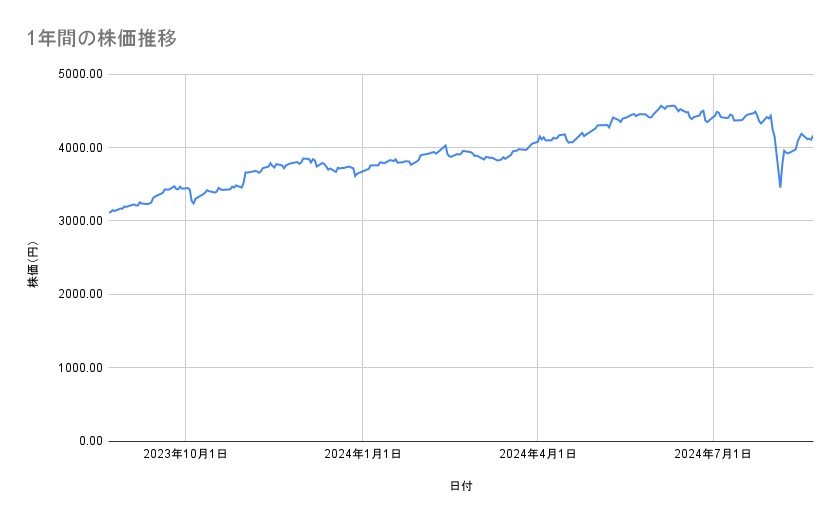 JTの株価推移(1年間)