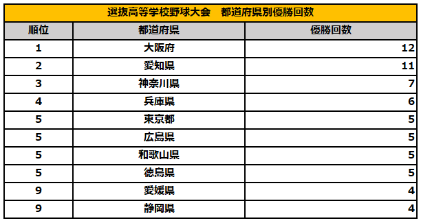 センバツ甲子園の優勝回数ランキング