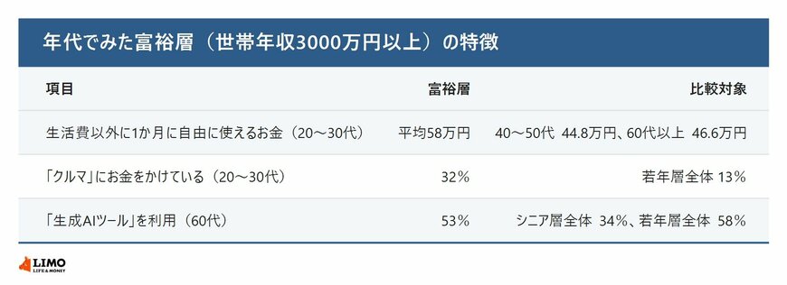 年代でみた富裕層の特徴