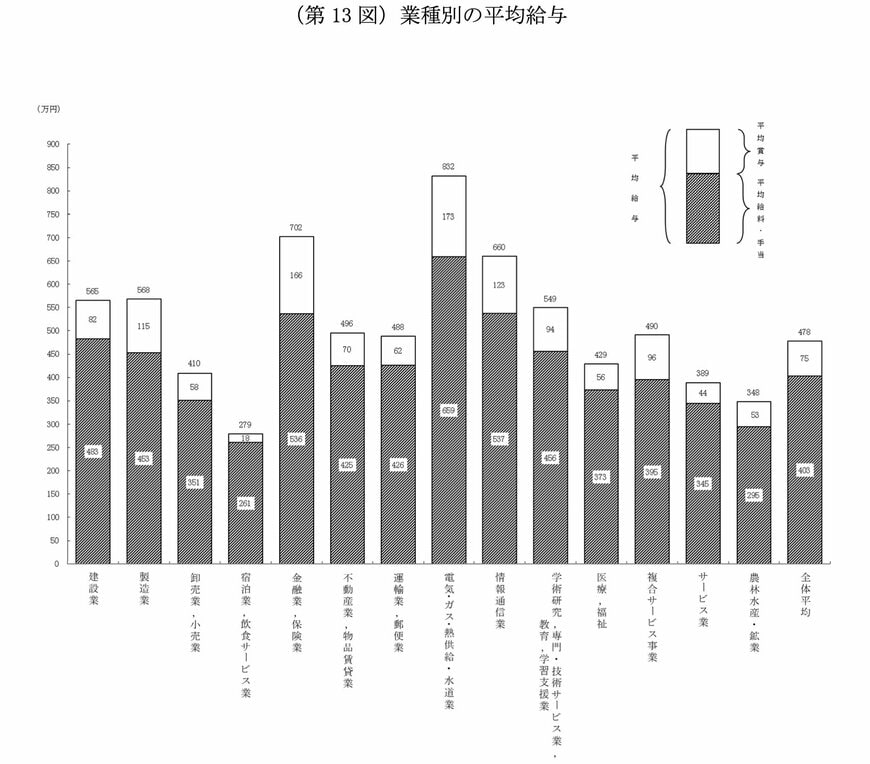 業種別の平均給与