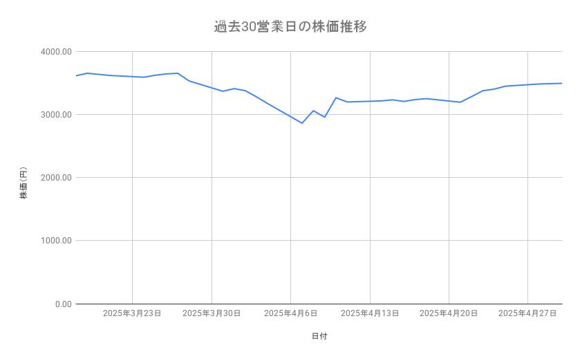 住友商事の株価推移(過去30営業日)