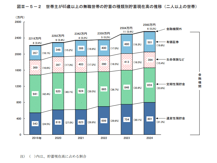 家計調査報告(貯蓄・負債編)-2024年(令和6年)平均結果-(二人以上の世帯)