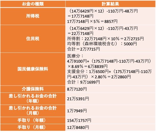 シミュレーション結果(税金&社会保険料)