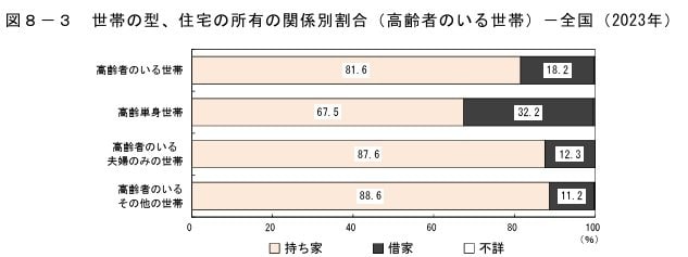 世帯の型、住宅の所有の関係別割合（高齢者のいる世帯）－全国（2023年）