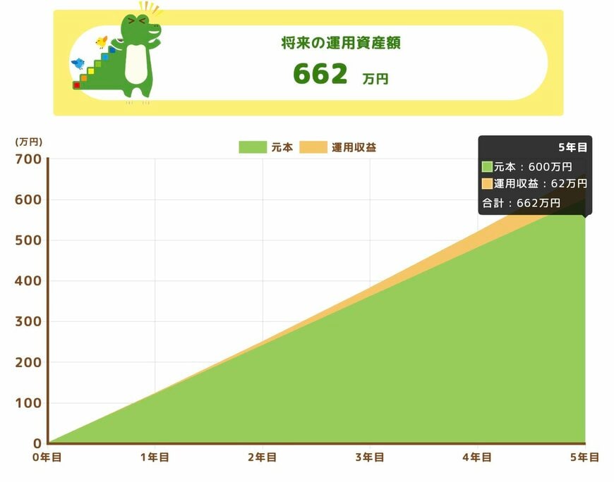 投資シミュレーション（5年全力投資）