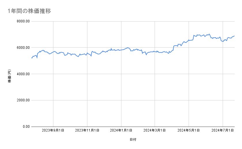 花王の株価推移（1年間）