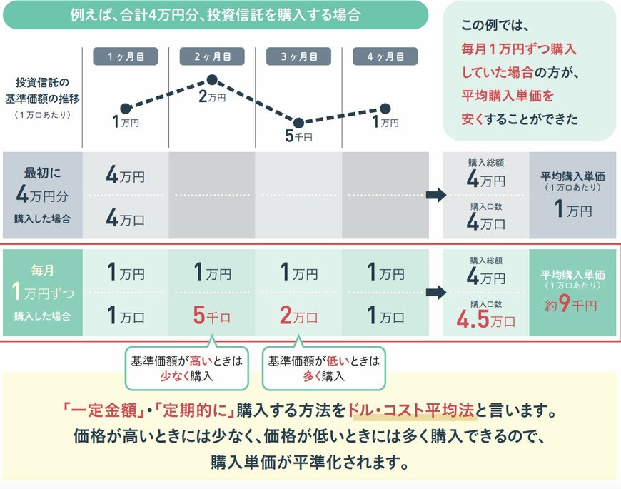 積立額を決める際の注意点とは