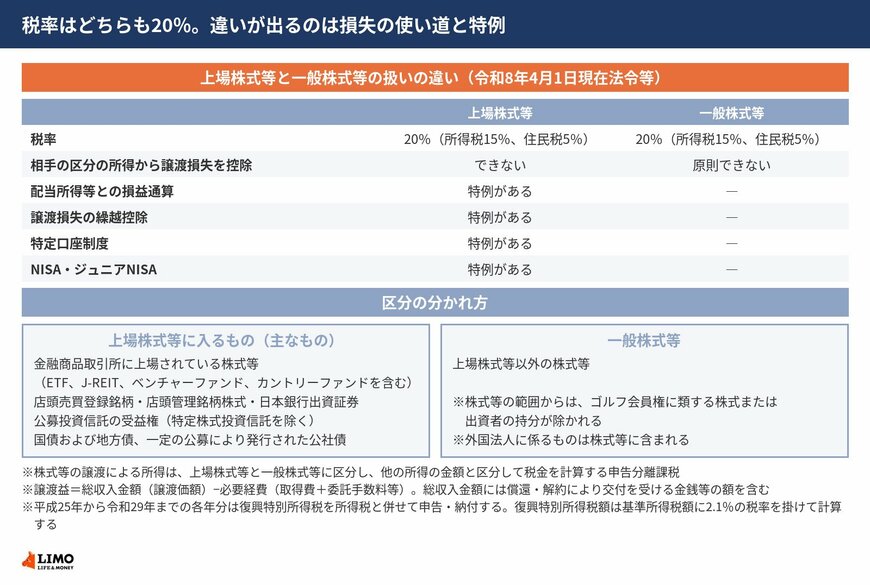 上場株式等と一般株式等の区分ごとの税率20％の内訳と、損益通算ができない関係、上場株式等に付く特例を並べた図
