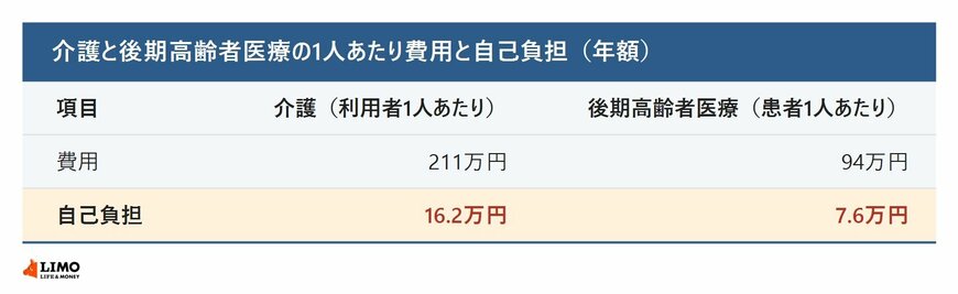 介護と後期高齢者医療の1人あたり費用と自己負担の比較