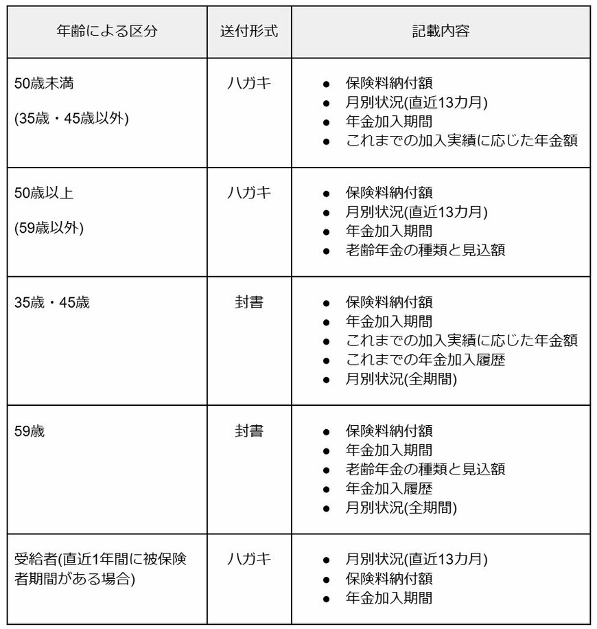 ねんきん定期便の種類