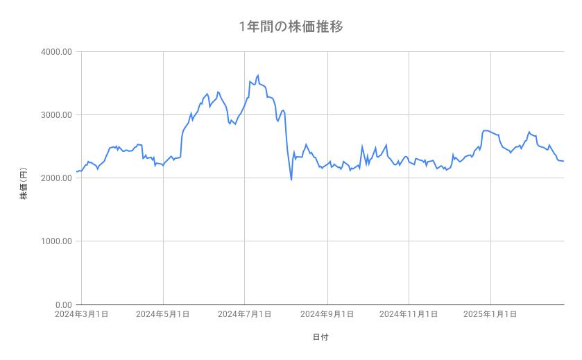 三越伊勢丹ホールディングスの株価推移(1年間)