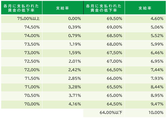 高年齢雇用継続給付の支給率(2025年4月1日~)