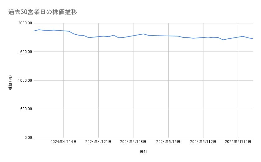 ホンダの株価推移(過去30営業日)