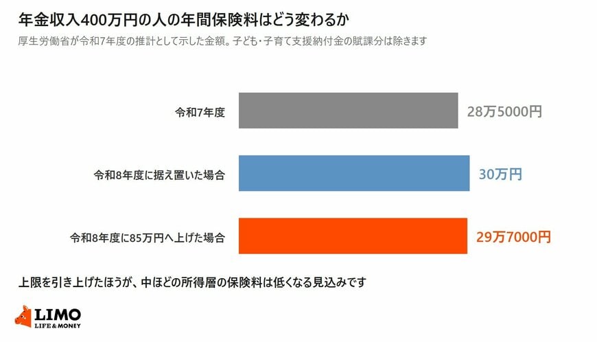 年金収入400万円の人の年間保険料を、令和7年度の28万5000円、令和8年度に据え置いた場合の30万円、85万円へ上げた場合の29万7000円で並べた横棒グラフ