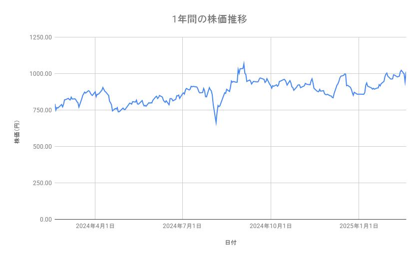 <strong>楽天グループの株価推移(1年間)</strong><br type="_moz">