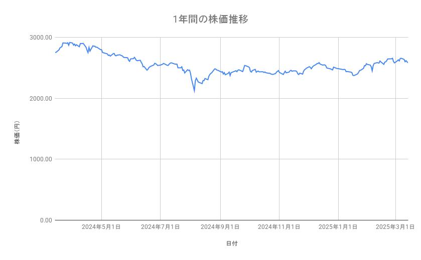 JALの株価推移(1年間)