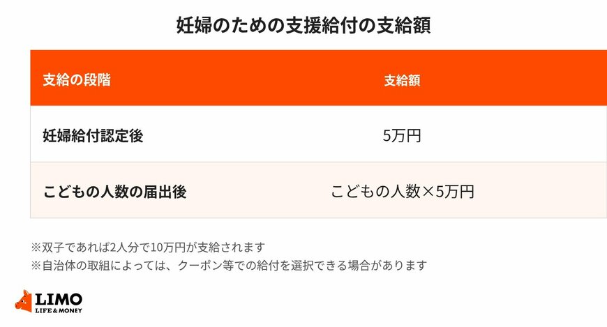 妊婦のための支援給付の支給額