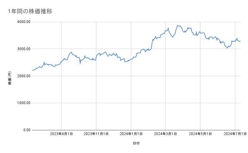 トヨタ自動車の株価推移(1年間)