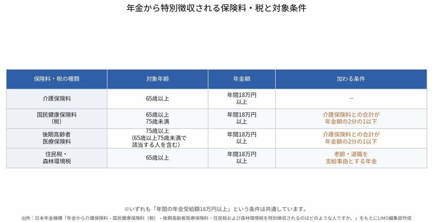 年金から天引きされる保険料・税の種類と対象条件をまとめた一覧図