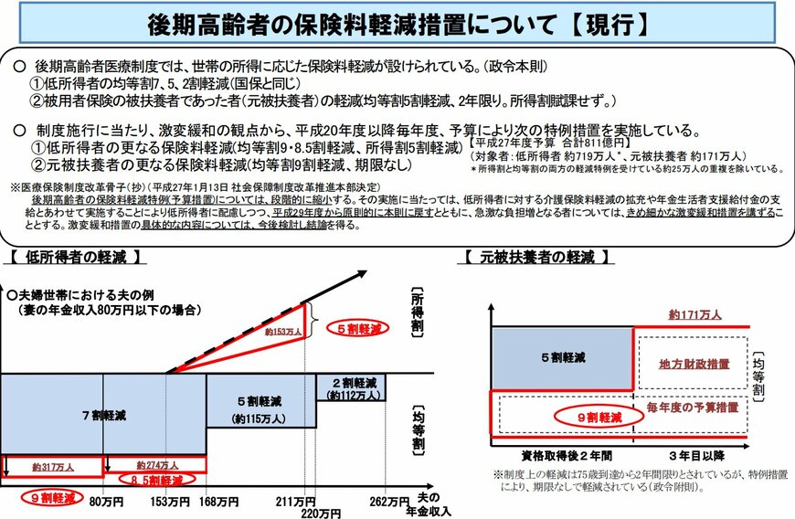 後期高齢者の保険料軽減措置について